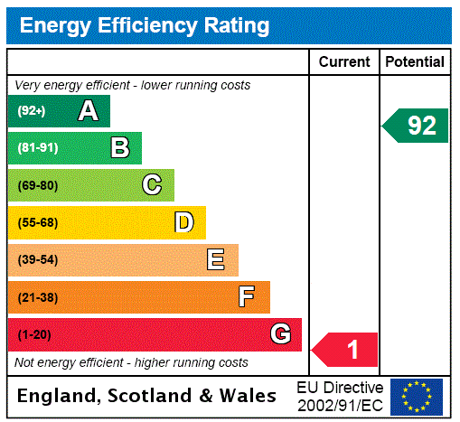 EPC Rating Graph