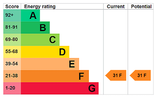 EPC Rating Graph