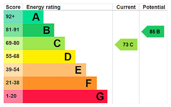EPC Rating Graph