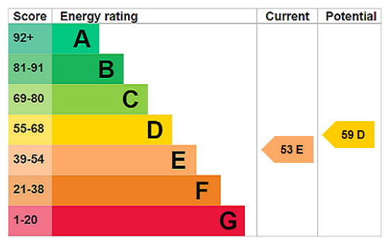 EPC Rating Graph