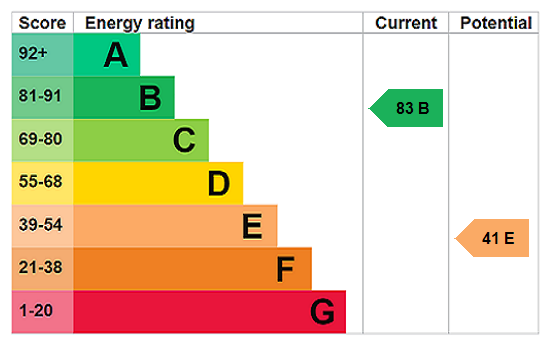 EPC Rating Graph