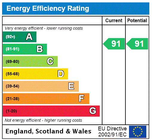 EPC Rating Graph