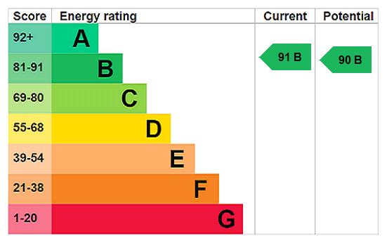 EPC Rating Graph