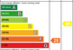 EE Rating