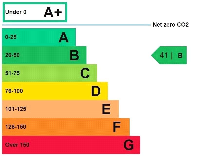 EPC Rating Graph