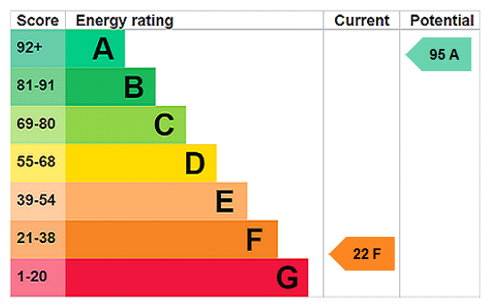 EPC Rating Graph