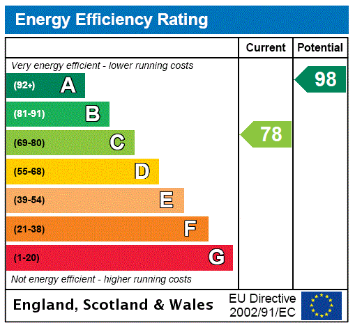 EPC Rating Graph