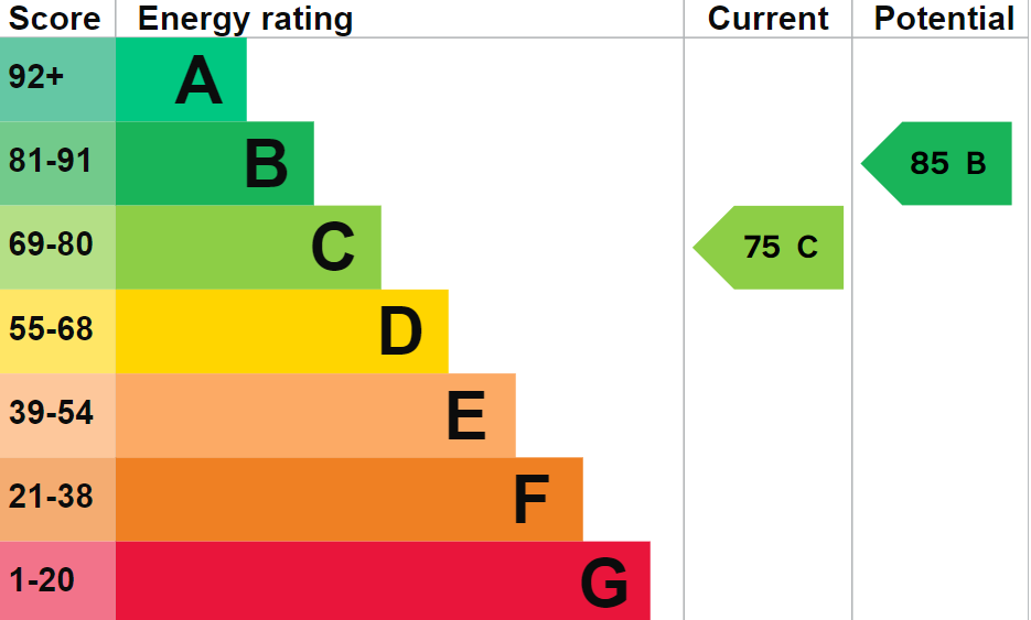 EPC (Contains public sector information licensed under the Open Government Licence v3.0.)