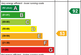 EE Rating