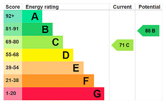 EPC Rating Graph