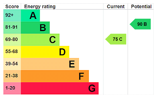 EPC Rating Graph