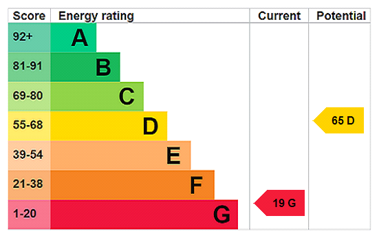 EPC Rating Graph