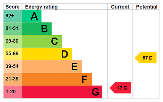 EPC Rating Graph
