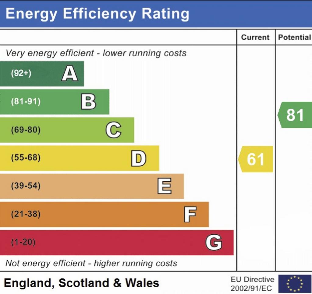 EPC RATING D