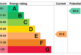 EPC Rating Graph
