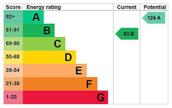 EPC Rating Graph