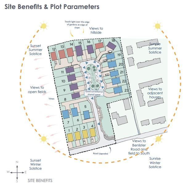 Site Benefits and Perimeters