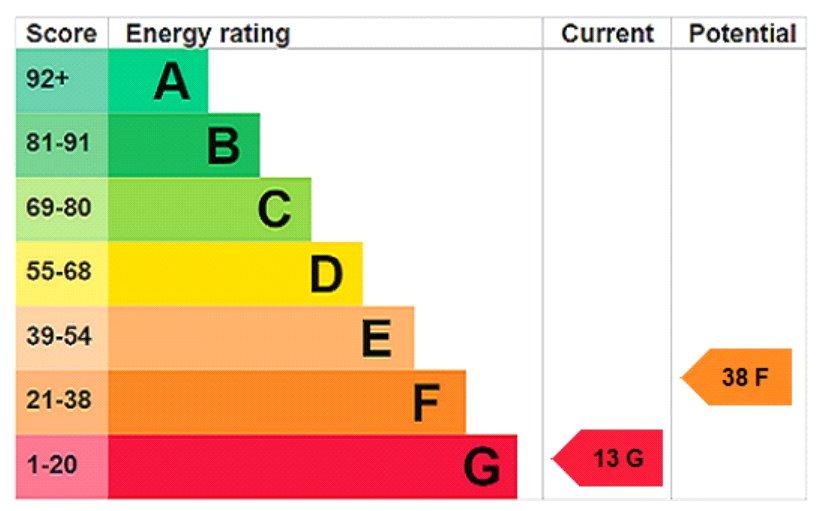 EPC Rating