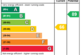 EPC Rating Graph