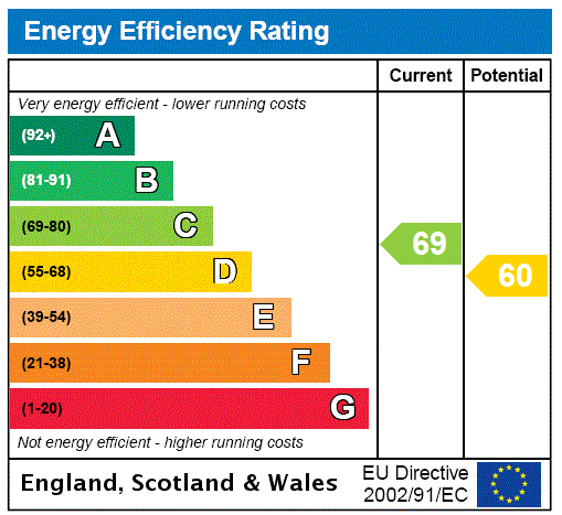 EPC Rating Graph