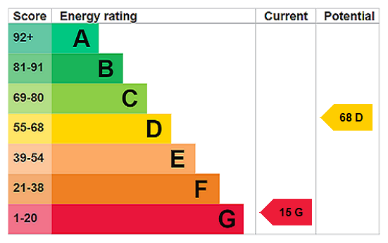 EPC Rating Graph