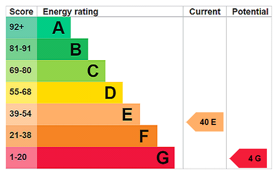 EPC Rating Graph