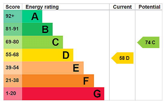 EPC Rating Graph