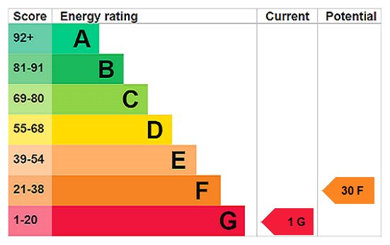 EPC Rating Graph
