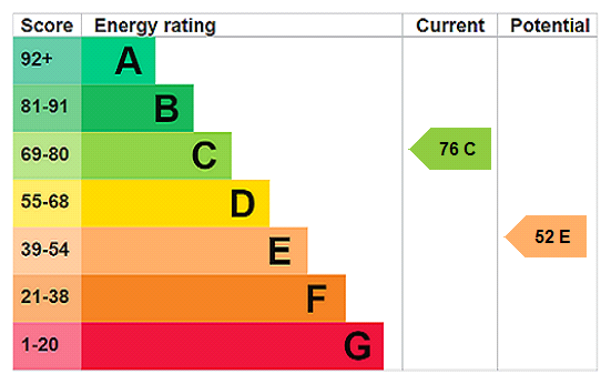 EPC Rating Graph