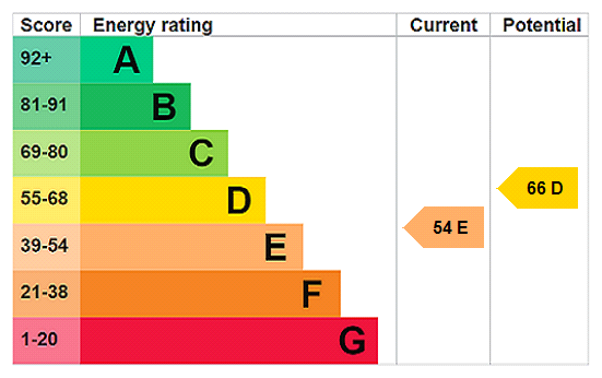 EPC Rating Graph