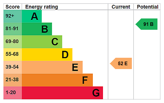 EPC Rating Graph