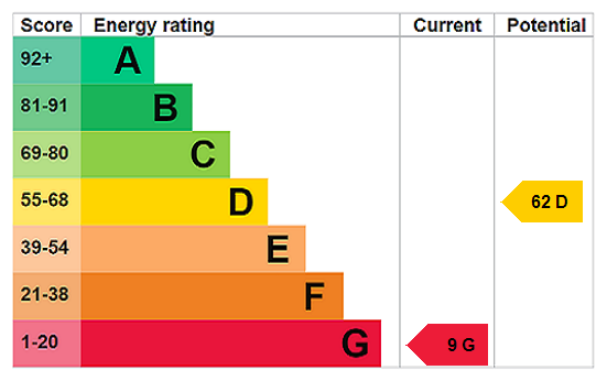 EPC Rating Graph