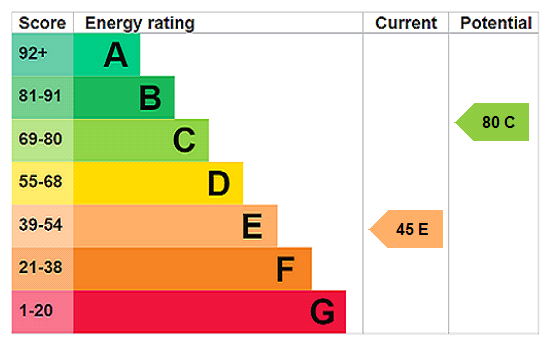 EPC Rating Graph