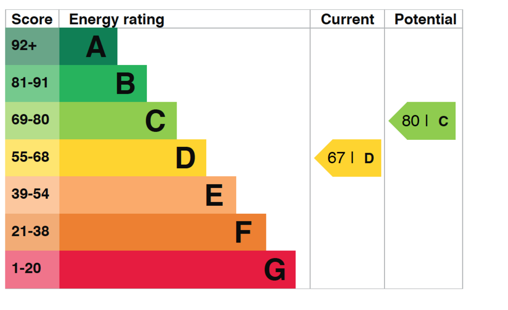 EPC graph