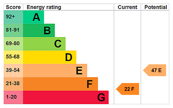 EPC Rating Graph