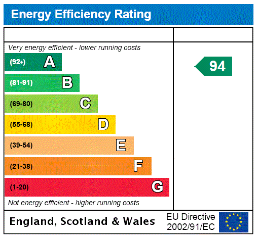 EPC Rating Graph