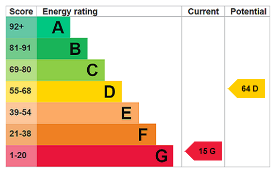 EPC Rating Graph