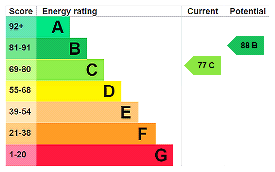 EPC Rating Graph