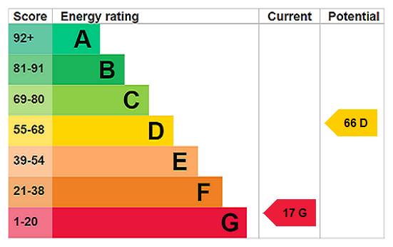 EPC Rating Graph