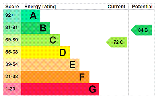 EPC Rating Graph