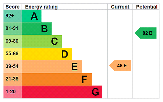 EPC Rating Graph