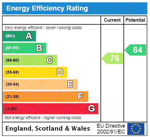 EPC Rating Graph