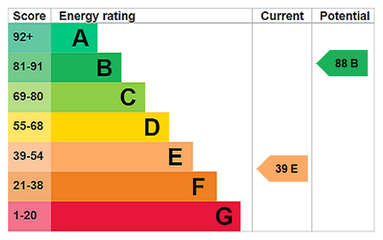 EPC Rating Graph