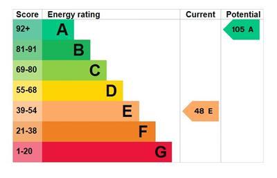 EPC Graph - Coch Gwaen.JPG