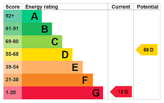 EPC Rating Graph