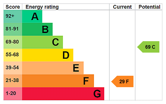 EPC Rating Graph