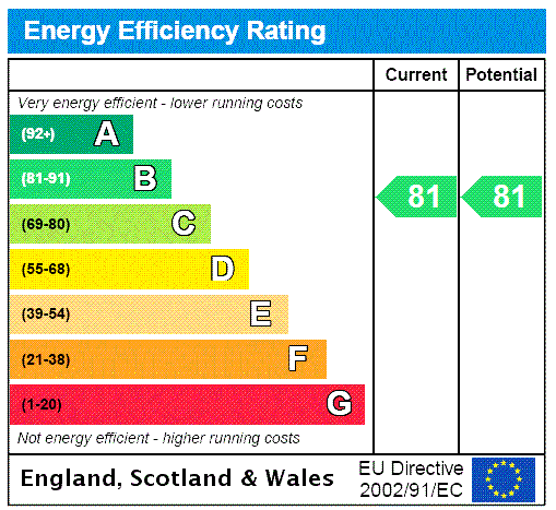 EPC Rating Graph