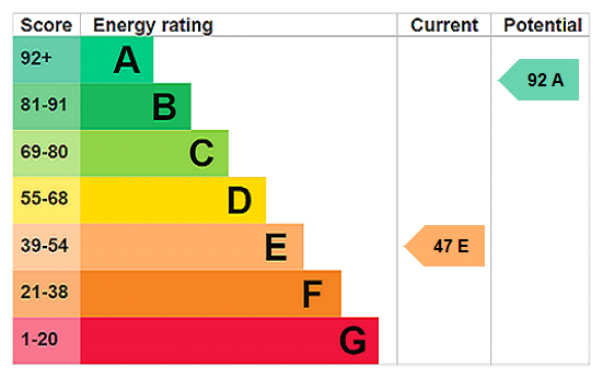 EPC Rating Graph