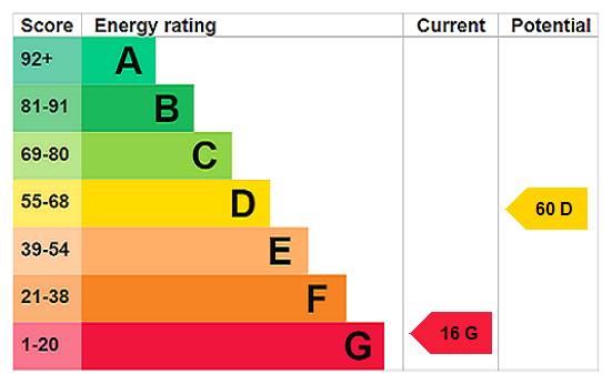 EPC Rating Graph
