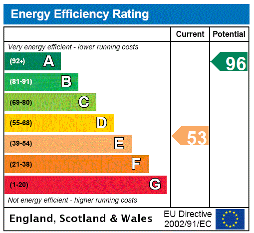 EPC Rating Graph